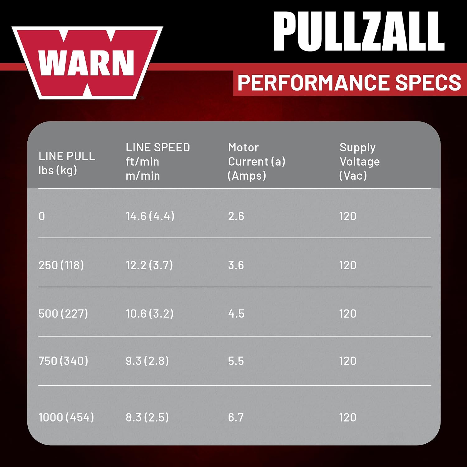 رافعة كهربائية WARN PullzAll تعمل بجهد 120 فولت (تيار متردد) وبسعة نصف طن (1000 رطل) رافعة كهربائية WARN PullzAll تعمل بجهد 120 فولت (تيار متردد) وبسعة نصف طن (1000 رطل)